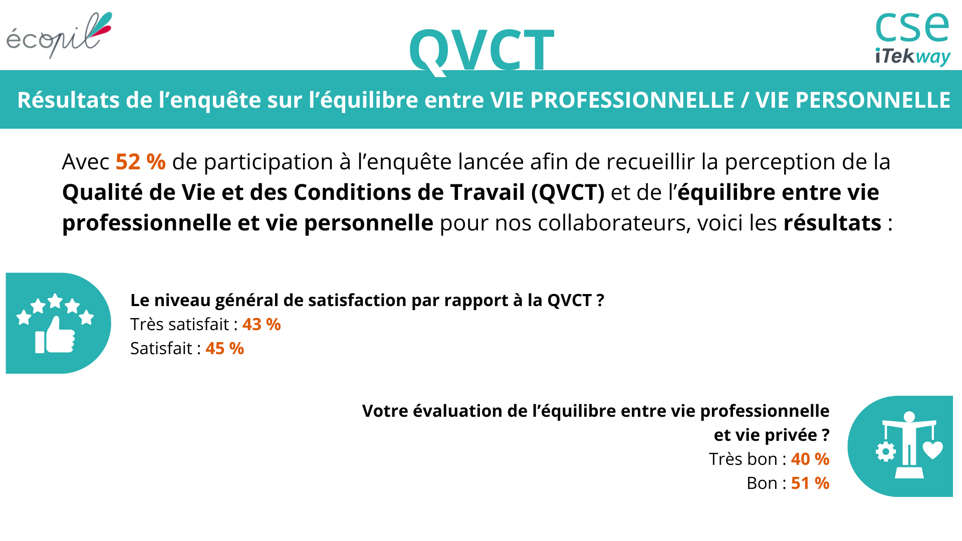 résultat de l'enquête interne sur la qualité de vie et des conditions de travail (QVCT) réalisé par le CSE d’iTekway Occitanie et l’Ecopil.